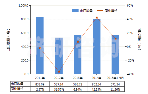 2011-2015年9月中國羥氨芐青霉素(HS29411091)出口量及增速統(tǒng)計(jì)